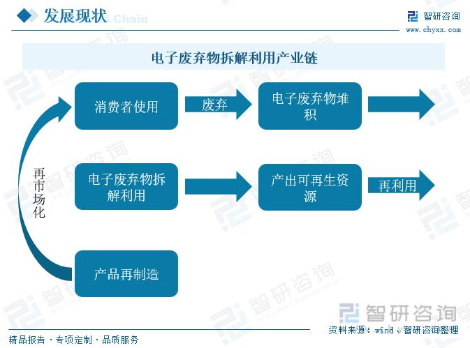 2022年中國電子廢棄物拆解回收利用行業全景速覽:行業市場規模持續