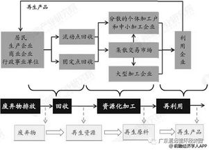 2018年中國再生資源行業產業鏈上游市場分析 廢舊紡織品回收價值增幅最大