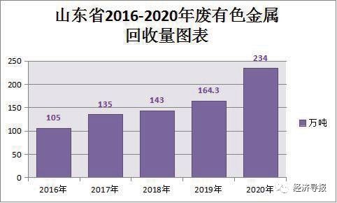 2020年山东回收废钢铁1360万吨 总值367个亿 利用量最大的企业是它