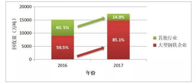 2017年国内再生资源回收行业统计