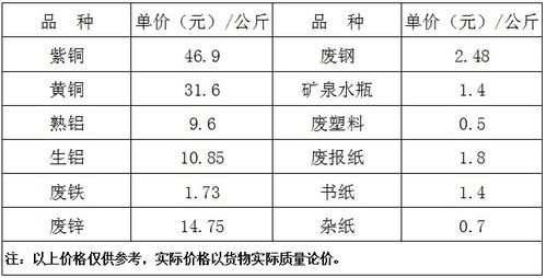 2020年09月16日福州市再生资源收购价格再生资源价格 市供销社